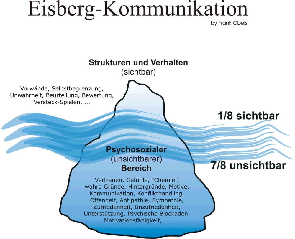 Grafik Eisberg Kommunikation